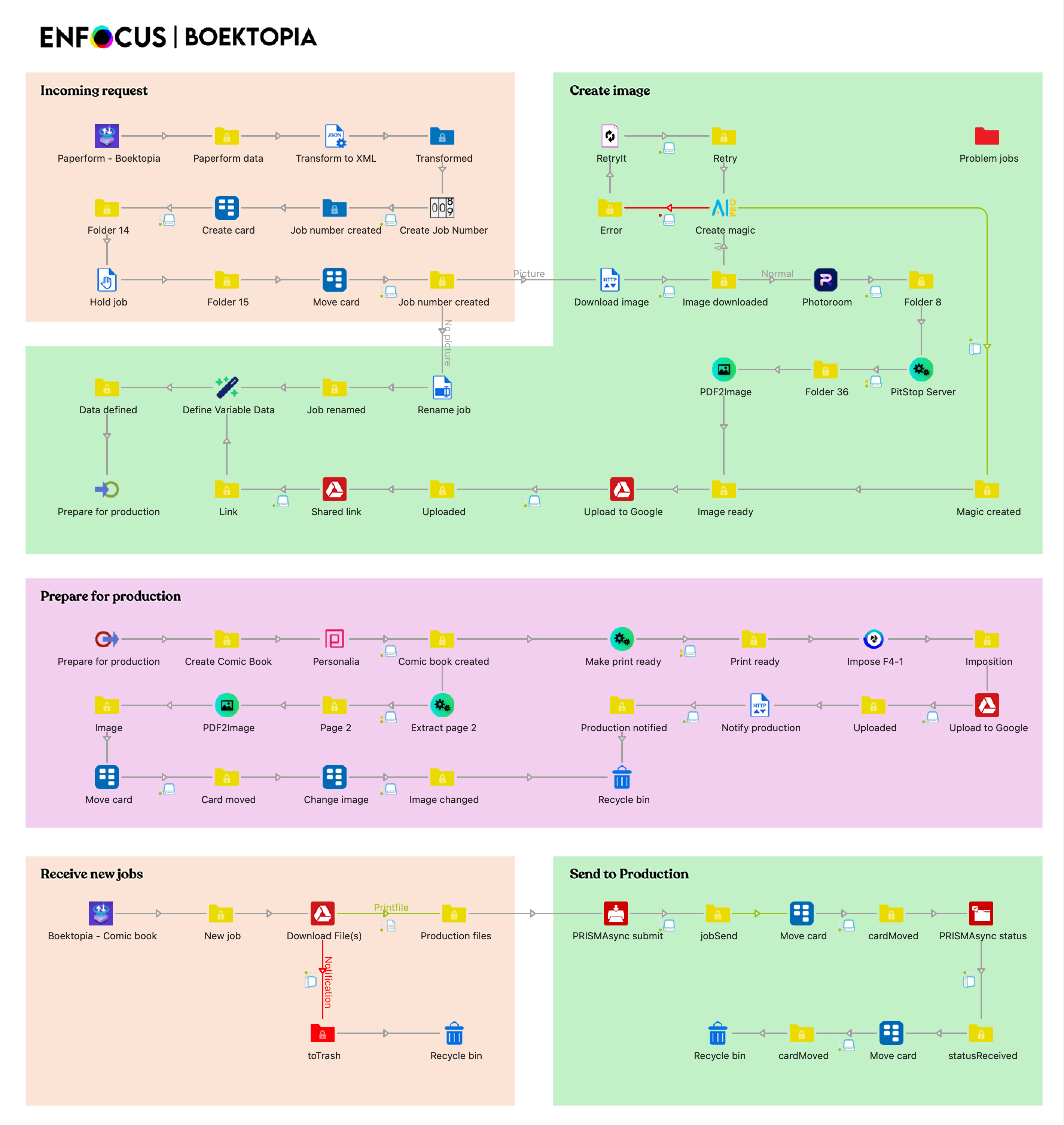 Boektopia switchFlow