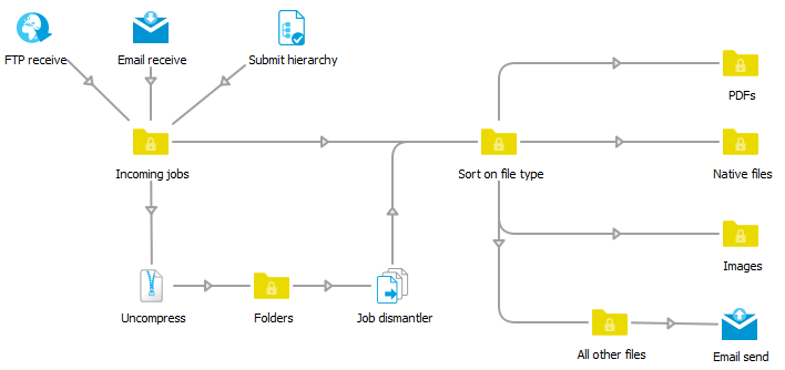 Automate receiving routing sorting jobs