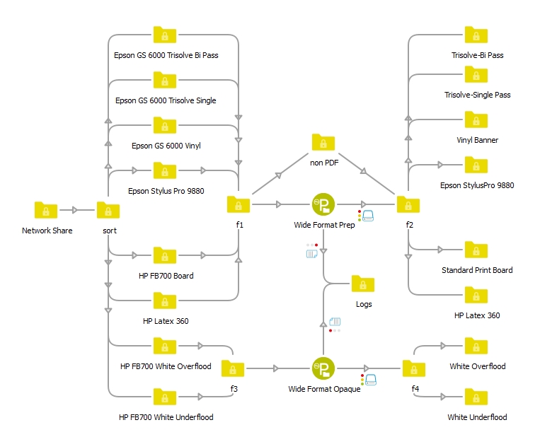 Device routing