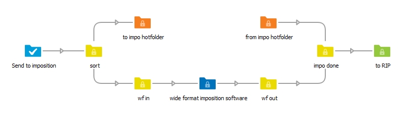 Integrate with imposition software | Enfocus